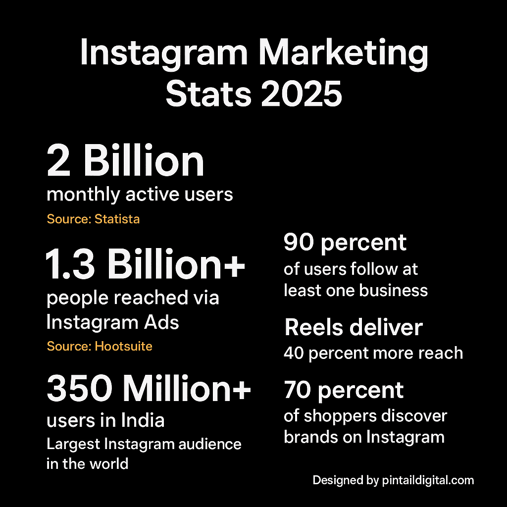 Instagram Marketing Services in India