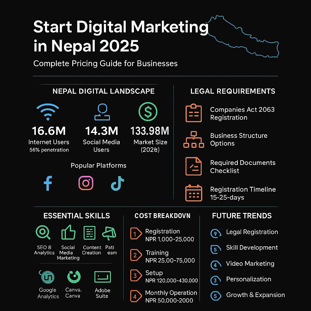 Start Digital Marketing in Nepal